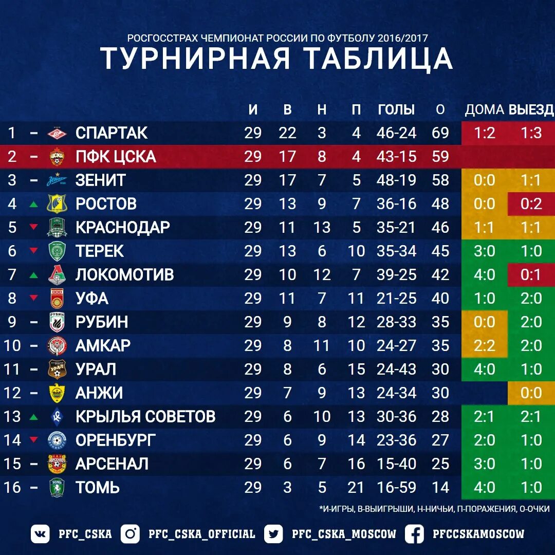 Турнирная таблица по футболу. Таблица России по футболу. Чемпионат России турнирная таблица. Футбол Чемпионат России таблица.