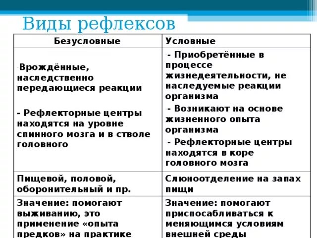 Примеры условных и безусловных рефлексов у млекопитающих. Центры условных и безусловных рефлексов. Виды рефлексов условные и безусловные. Центры безусловных рефлексов расположены в. Разновидности условных рефлексов.