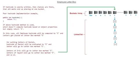 Hashcode java