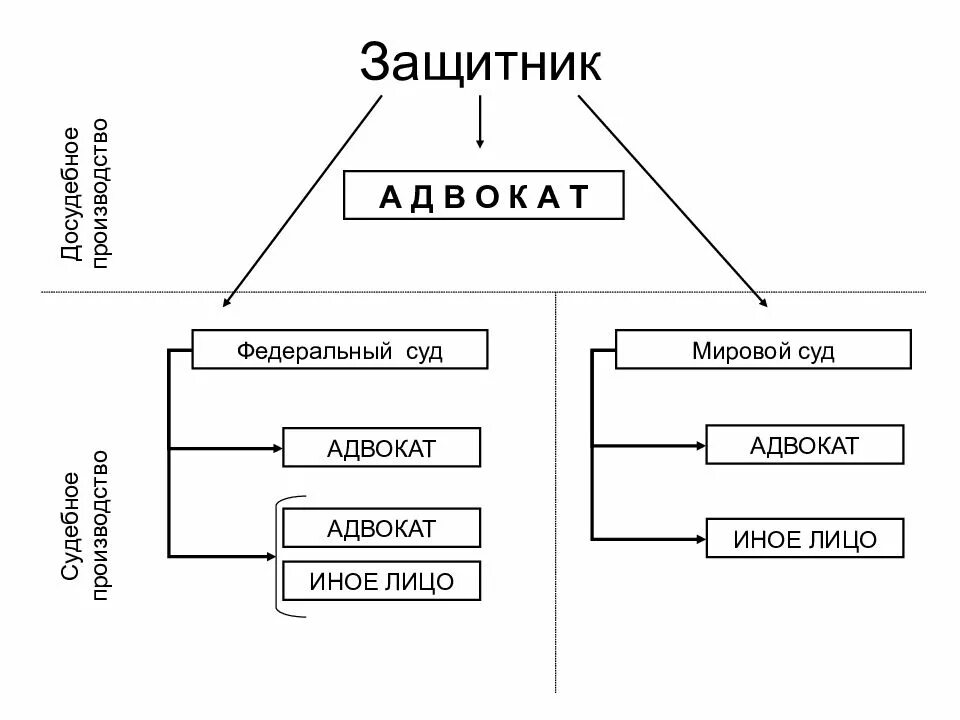 Суд и мировой суд разница. Мировой суд схема. Защитник в уголовном процессе схема. Отличие защитника и адвоката в уголовном процессе. Адвокат и защитник в уголовном процессе чем разница.