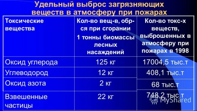Выбросы при сжигании дизельного топлива. Вредные выбросы при горении нефтепродуктов. Химические загрязнители воздуха таблица. Выбросы в атмосферу при горении нефтепродуктов. Удельный выброс в атмосферу загрязняющих веществ автомобиль.