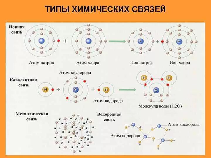 Тип химической связи в металлах. Типы химических связей схема. Химическая связь и строение вещества. Виды химической связи схема.