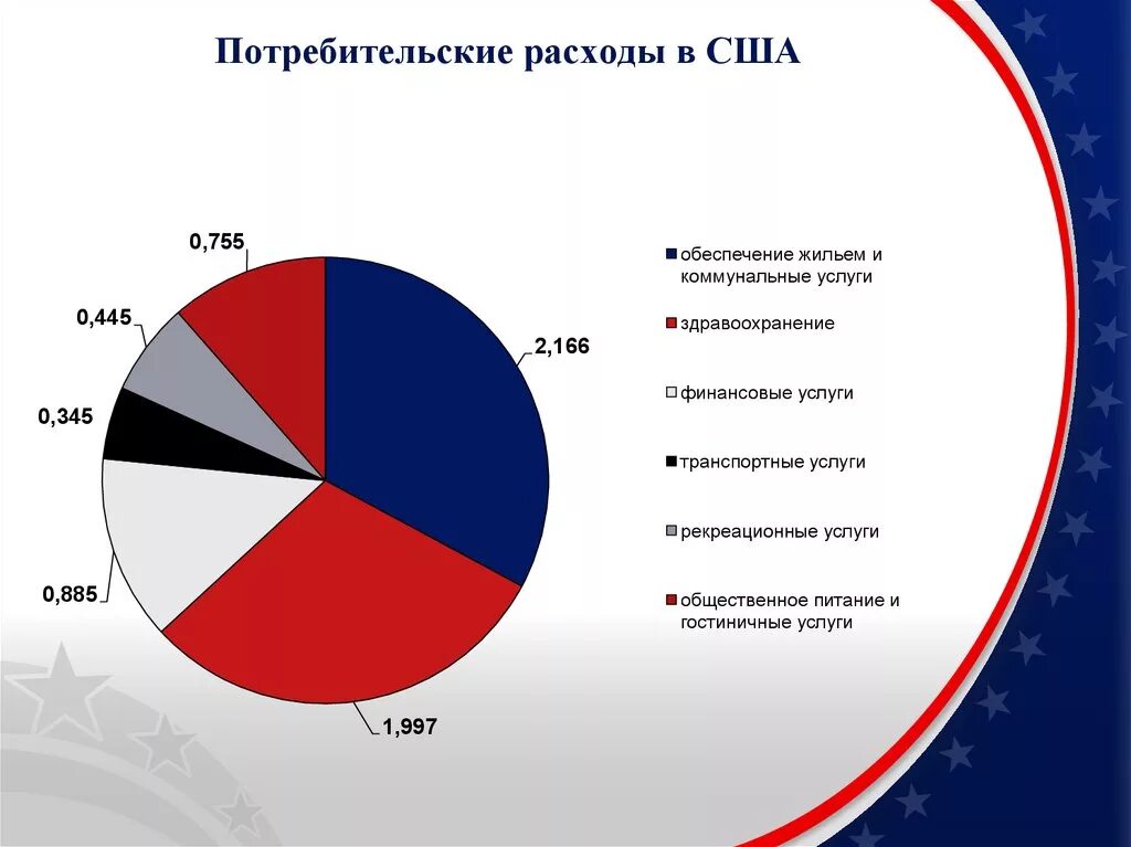 Потребление среднего класса. Структура потребления в США. Потребительские расходы в США. Структура расходов среднего американца. Потребительская корзина США.