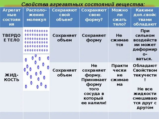 Сила взаимодействия частиц агрегатные состояния вещества. Сила взаимодействия частиц агрегатные состояния вещества