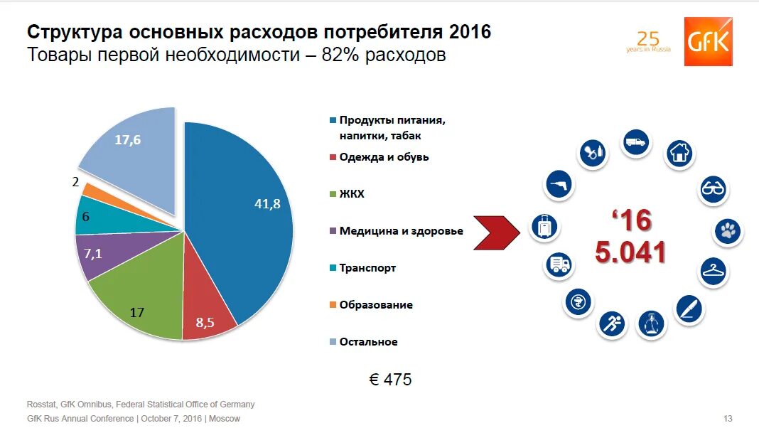 Структура расходов потребителей. Структура потребительских расходов. Структура основных расходов потребителя. Структура потребительских расходов россиян. Состав основных затрат