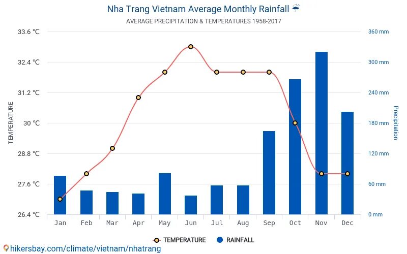 Вьетнам климат по месяцам. Климат нячанга по месяцам. Нячанг погода по месяцам температура. Осадки в нячанге по месяцам. Нячанг климат.