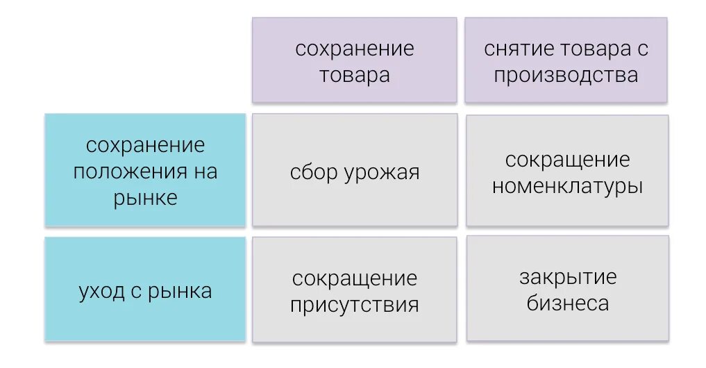 4 стратегии выбора. Стратегия сбора урожая. стратегия ухода с рынка. стратегия сокращения это стратегия сбора урожая. рынок 4 стратегии.