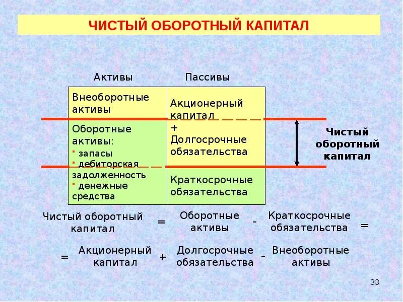 Чистые активы собственные средства. Чок чистый оборотный капитал. Чистый оборотный капитал формула. Чистый оборотный капитал формула расчета по балансу. Оборотный капитал формула по балансу по строкам.