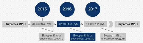 Конвертация иис в иис 3