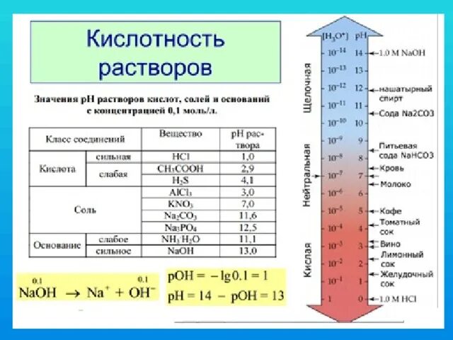 Единица кислотности. Таблица кислотности растворов. Таблица зависимость РН раствора от состава солей. Таблица РН кислотности растворов. PH раствора воды.