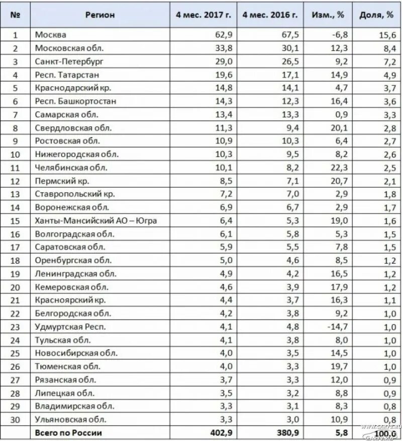 213 какой регион на машине. Авто регионы России список номера таблица. Авто коды регионов России список 2021. Авто регионы России список 2021. Автомобильные регионы России 2023.