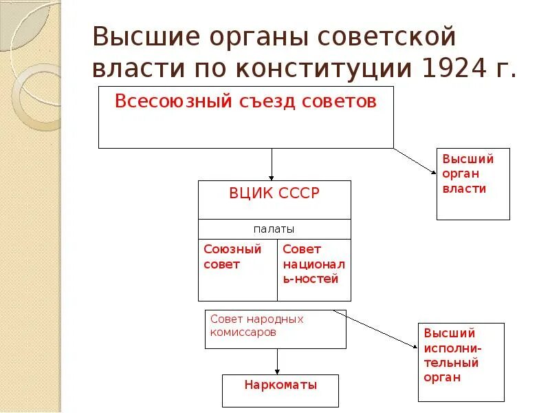 Высший орган власти в ссср. Высшие органы власти СССР по Конституции 1924. Схема высших органов власти по Конституции 1924 года. Органы гос власти и управления по Конституции 1924 схема. Структура органов власти по Конституции 1924.