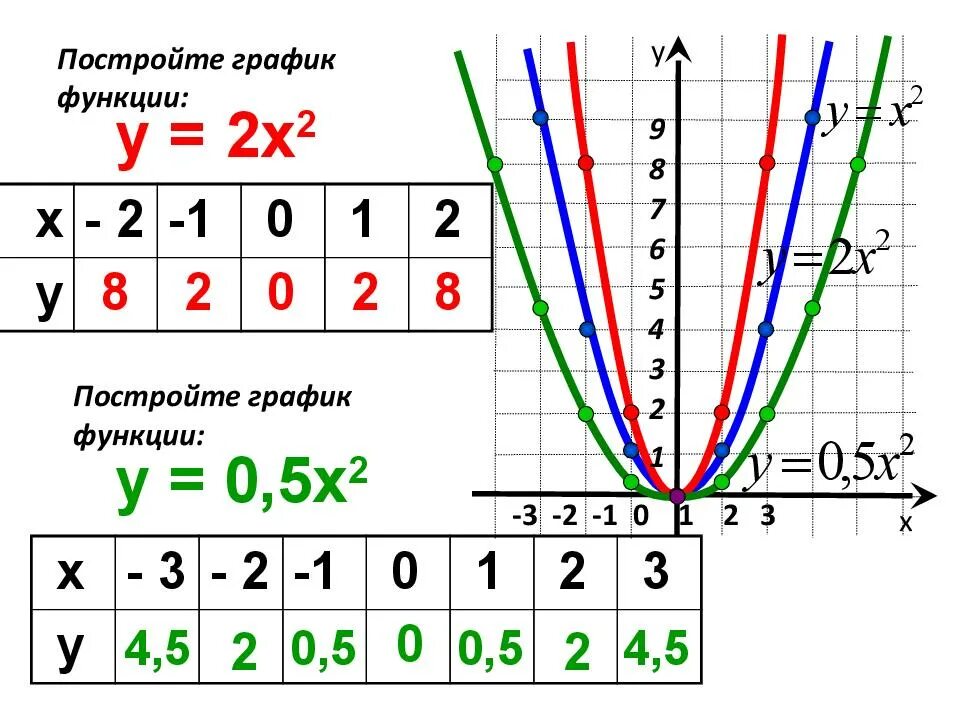 X y 1 0 таблица и график