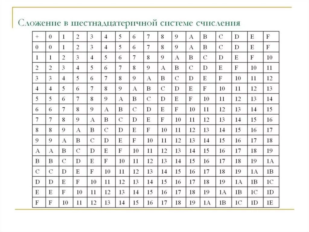 Шестнадцать умножить. Таблица сложения в шестнадцатеричной системе счисления. Таблица сложения шестнадцатиричной системы счисления. 16 Ричная система счисления таблица сложения. Составьте таблицу сложения в шестнадцатеричной системе счисления.