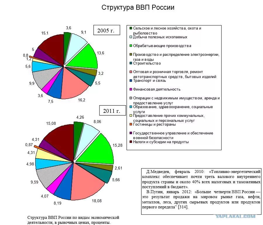 Из чего состоит ввп. Структура ввп рф по отраслям. отраслевая структура ввп россии 2025. отраслевая структура ввп россии.