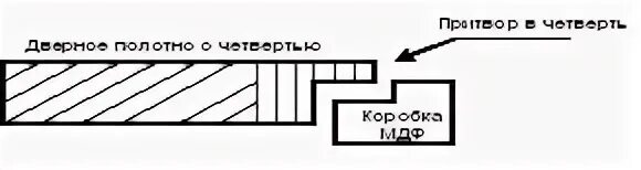 Притвор коробки. Дверное полотно с четвертью. Полотно с четвертью. Дверь с четвертью чертеж. Дверь с четвертью разрез.