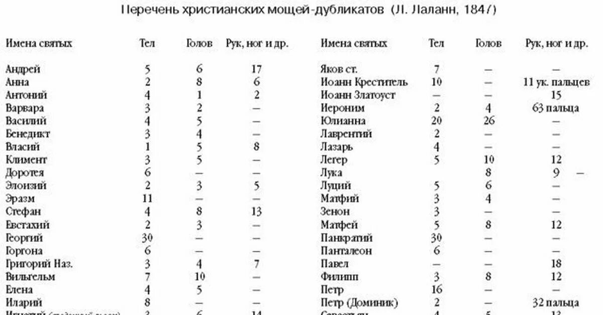 Перечень христианских мощей дубликатов. Количество святых мощей. Мощи святых количество. Святые список имен