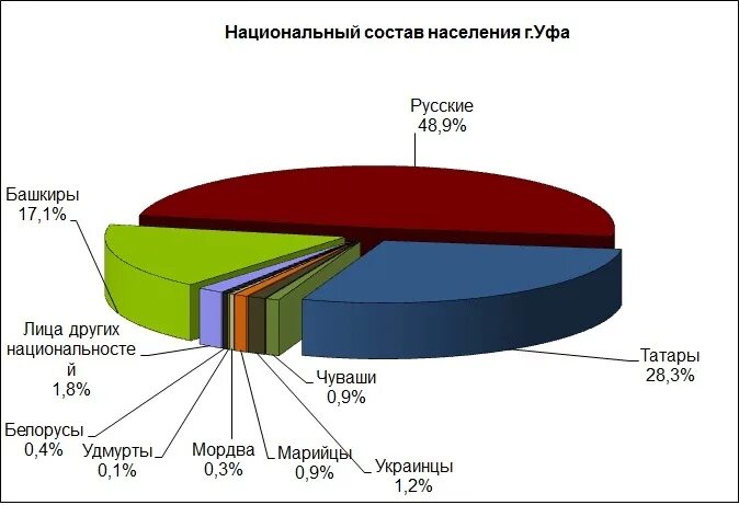 Уфа численность населения на 2024. Национальный состав Башкирии. Национальный состав Уфы. Национальный состав Уфы 2021. Состав населения Башкортостана.