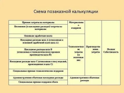 Позаказное калькулирование