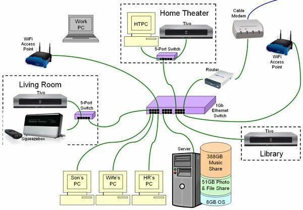 Архитектура сети ШПД. Cable Modem pt Cisco. Router access point. Задание 1) Cable Internet is a ___ access Technology that uses a Cable Modem with an ___ Coaxial Cable. Access living