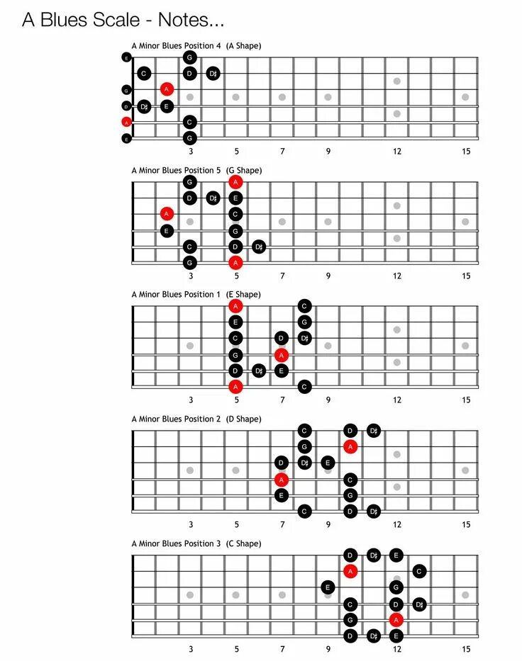 Blues scale. Minor blues scale. g blues scale. am blues scale. blues scale in a.