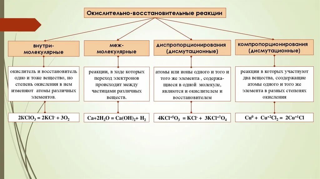 Органические окислительно восстановительные реакции. Электронная теория окислительно-восстановительных реакций. Классификация окислительно-восстановительных реакций. Реакции диспропорционирования и сопропорционирования. Диспропорционирование ОВР.