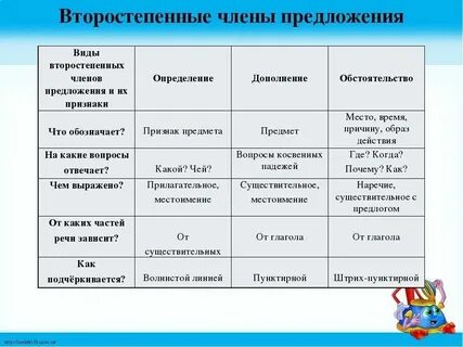 На какой второстепенный вопрос отвечает чем
