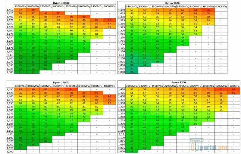 1700 5600. Ryzen 5 2600 таблица вольтажа. Таблица вольтажа Ryzen 3600. Таблица вольтажа Ryzen 7 1700. Таблица разгона Ryzen 5.