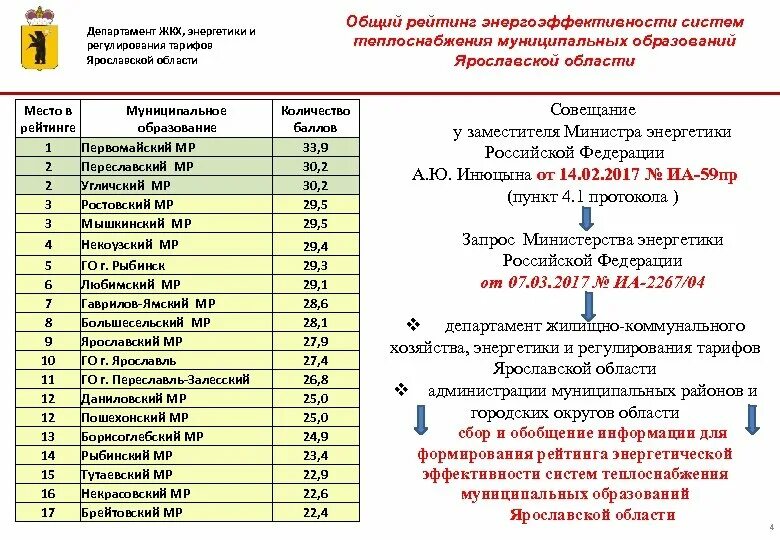 Муниципальные образования Ярославской области. Департамент образования Ярославской области. Число муниципальных образований Ярославской области. Ярославская область рейтинг школ.