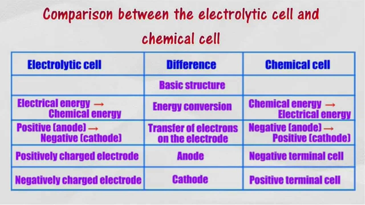 Compare between. Electrolytic Cell. Electrochemical Cell. Electrolytic Cell Silver Nitrate. Galvanic Cell and Electrolytic Cell different.