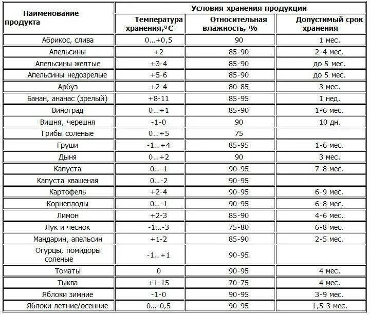 Продукты комнатной температуры. Температура хранения овощей и фруктов таблица. Сроки хранения овощей и фруктов по санпину таблица. Температурный режим хранения овощей. Температурная таблица хранения овощей и фруктов.