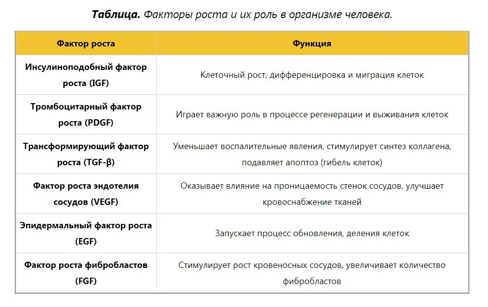 Факторы роста биохимия. Факторы роста в косметологии. Факторы роста в PRP. Фактор роста фиброблабластов.