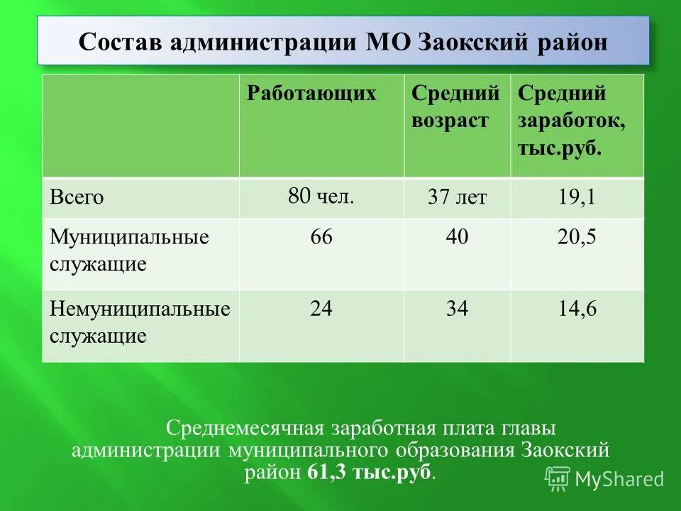 «оплата труда работников муниципальных учреждений. средняя заработная плата работников. зарплата глав районов. оклады педагогических работников. среднемесячная заработная плата в московской области.