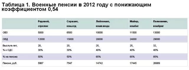 Пенсия 2012 года