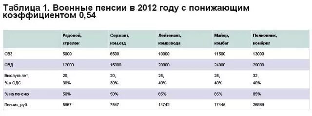 Понижающий коэффициент пенсии военнослужащих. Понижающий коэффициент МВД пенсионерам. Таблица размеров военных пенсий. Понижающие коэффициенты для пенсии военнослужащих. Когда отменят понижающий коэффициент военным