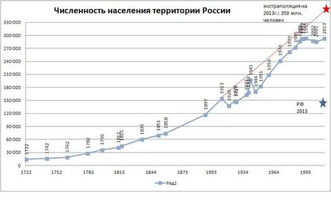 Численность населения 18 века