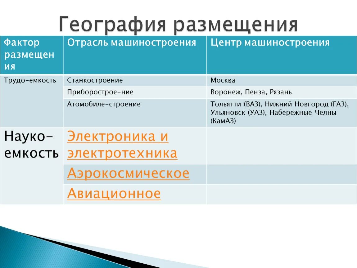 Факторы размещения предприятий точного машиностроения. Отрасль географическое размещения факторы размещения таблица. Факторы размещения машиностроения. Факторы размещения отраслей машиностроения. Размещение машиностроения.