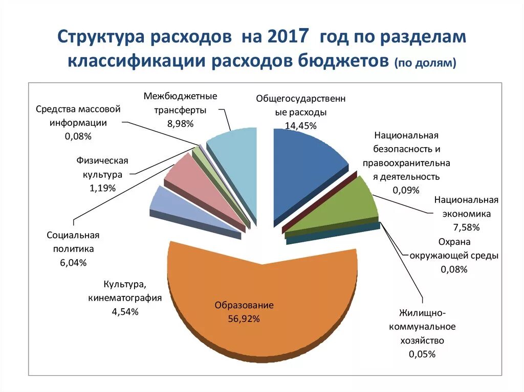 Расходы образования рф. Структура расходов. Структура расходов бюджета Китая а 30 лет. Отличие структуры бюджета России от Германии.