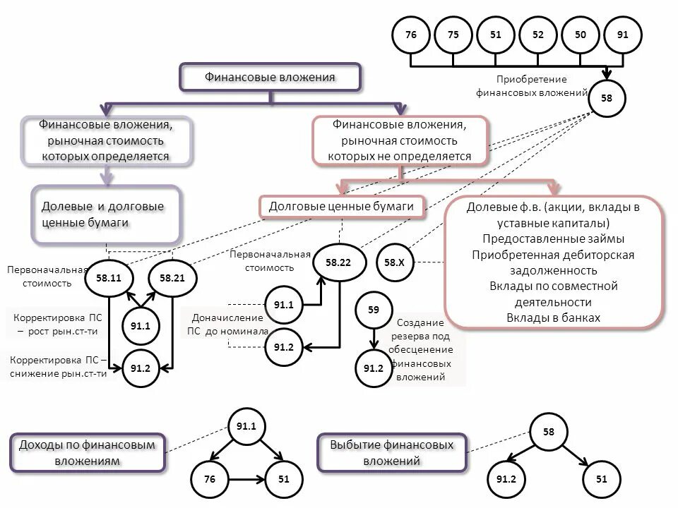 Схема оценки финансовых вложений. Классификация финансовых вложений. Финансовые вложения схема. Классификация и оценка финансовых вложений. Учет финансовых вложений организаций