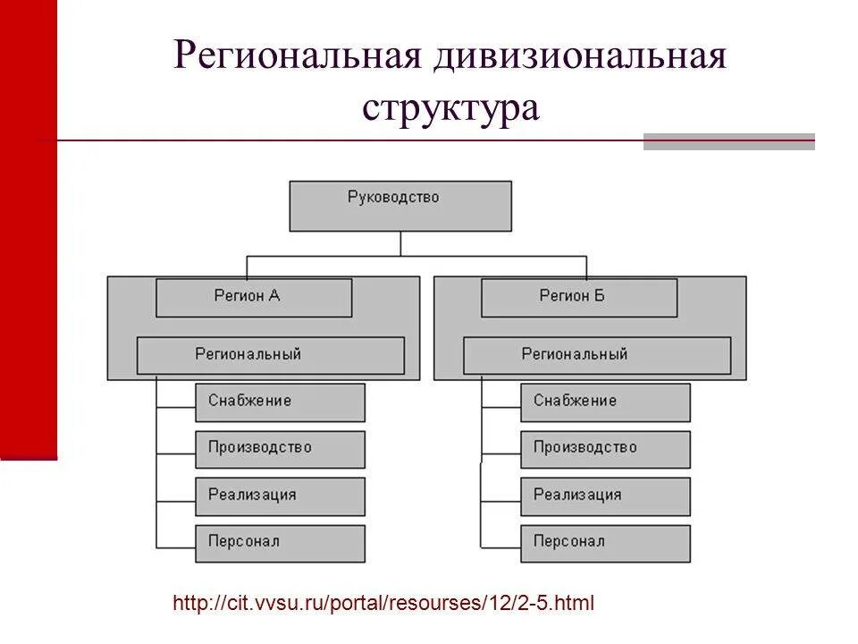 Дивизионная структура управления пример. Дивизиональная региональная организационная структура. дивизиональная организационная структура управления. дивизиональная организационная структура схема. дивизионная региональная организационная структура.
