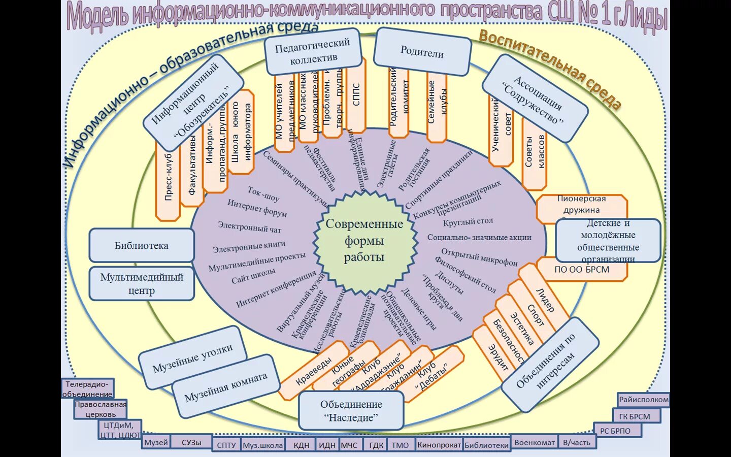 Моделирование воспитательного пространства. Модель современной школы. Схема образовательной среды школы. Модель образовательного пространства. Информационная среда школы