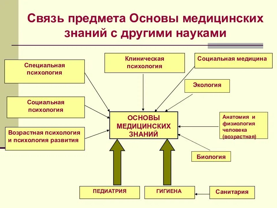 Медицина в системе наук. Связь истории медицины с другими науками. основы медицинских знаний. предмет основы медицинских знаний. связь социальной медицины с другими науками.