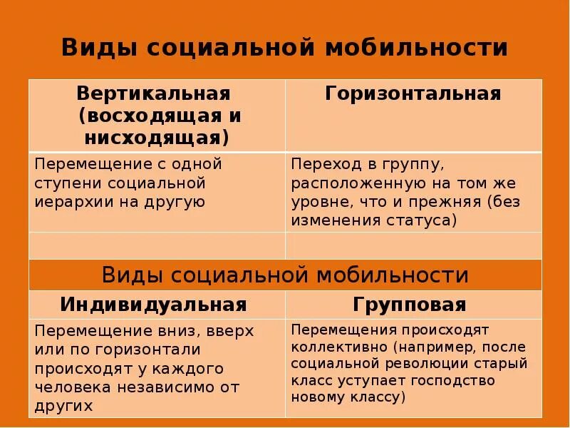 Пример нисходящей социальной. Виды социальной мобильности. Виды социальной мбильност. Социальная мобильность примеры. Виду социальной мобильеости.