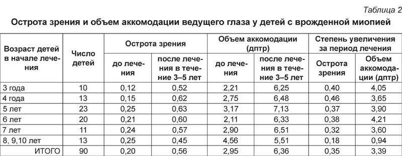 8 лет какое зрение. Норма зрения у ребенка в 3 года по таблице. Норма зрения у ребенка в 7 лет. Норма зрения у ребенка в 6 лет. Норма зрения у ребенка 9 лет.