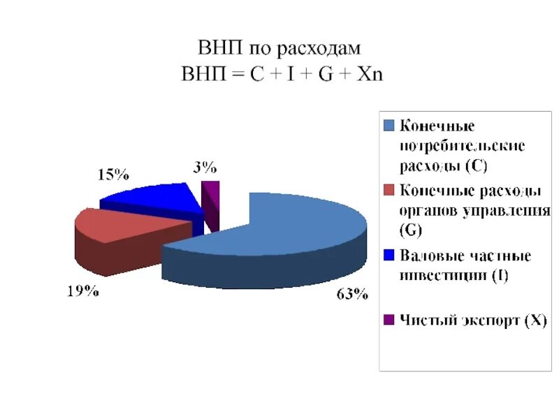 Как рассчитать внп. Внп расходы. внп график. внп по доходам. внп формула.