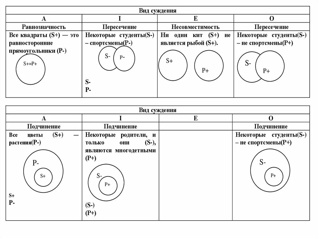 Типы суждений в логике a e i o. Схемы атрибутивных суждений. Определите вид суждения. Структура суждения в логике.