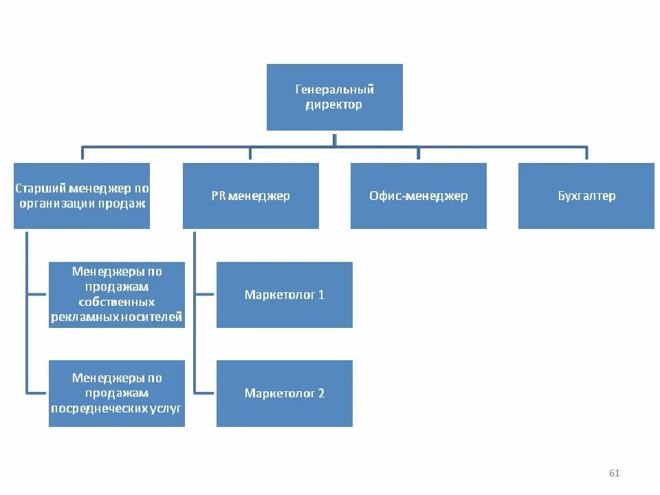 Организационная структура компании рекламного агентства. Организационная структура предприятия рекламного агентства. Организационная структура рекламного агентства схема. Организационная структура рекламного агентства полного цикла схема.