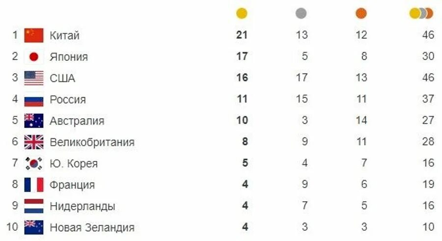 Олимпийских играх россия какое место. Таблица Олимпийских игр 2021 в Токио. ОИ 2021 медальный зачет Токио таблица. Таблица медалей Олимпийских игр в Токио.