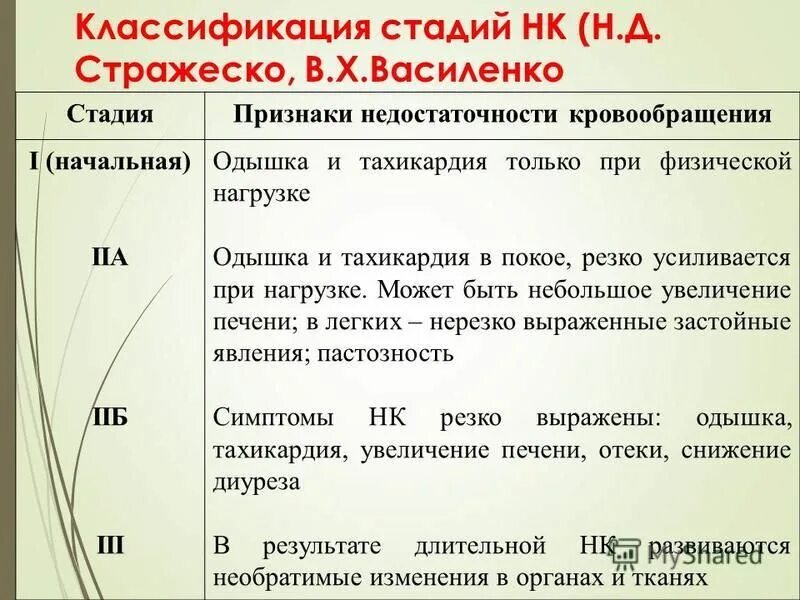 Сердечная недостаточность по Стражеско-Василенко. Классификация Стражеско Василенко ХСН. Классификация сердечной недостаточности Стражеско. Классификация сердечной недостаточности по Стражеско-Василенко.