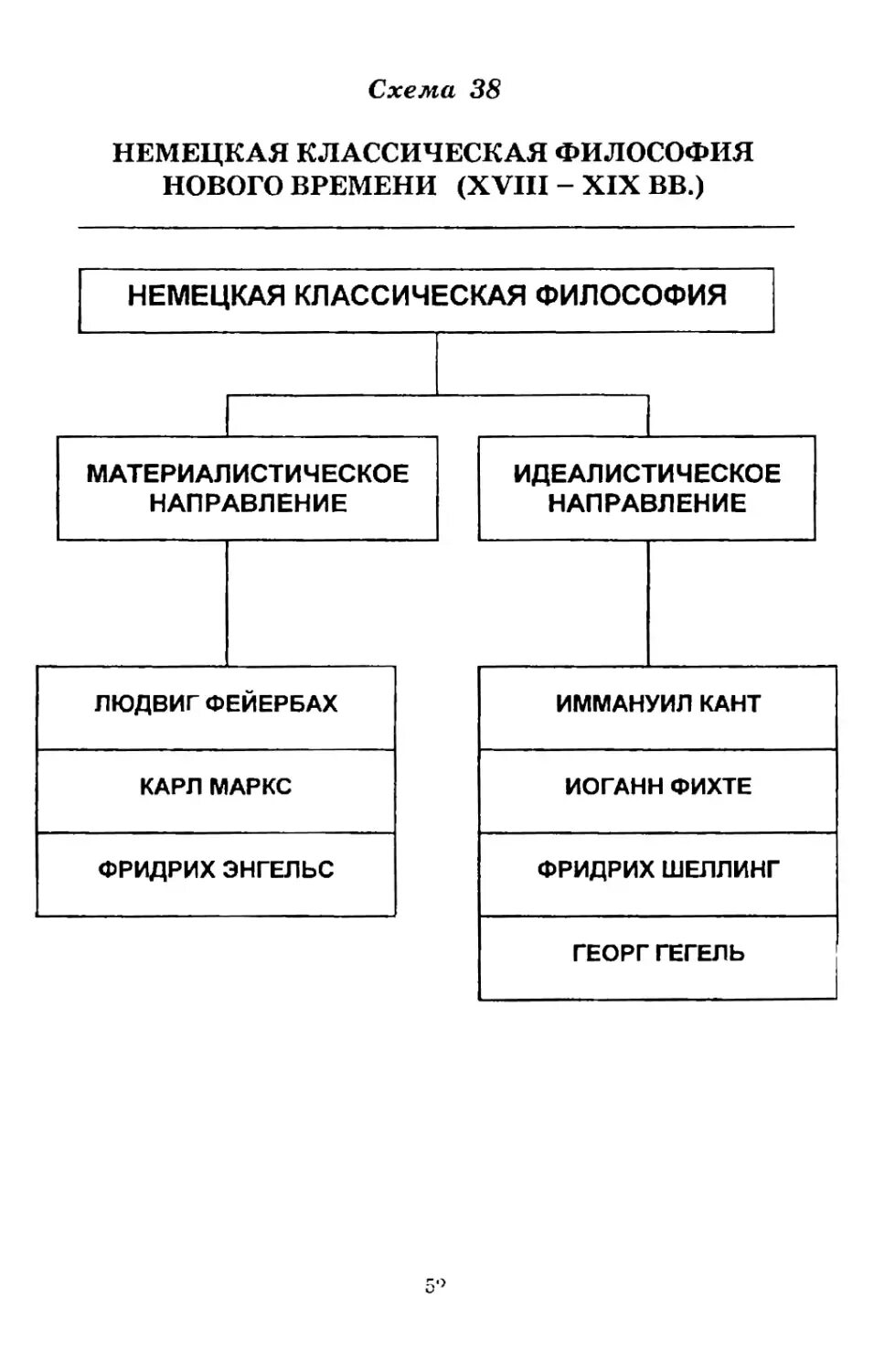 Эпоха просвещения 8 класс иммануил кант. Немецкая философия кант. Немецкая философия конспект. Этапы немецкой классической философии. Немецкая философия таблица.